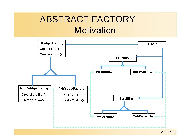 ABSTRACT FACTORY Motivation Widget Factory Client Create. Scroll. Bar() Create. Window() Windows PMWindow Motif.