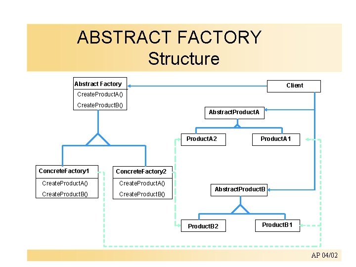 ABSTRACT FACTORY Structure Abstract Factory Client Create. Product. A() Create. Product. B() Abstract. Product.