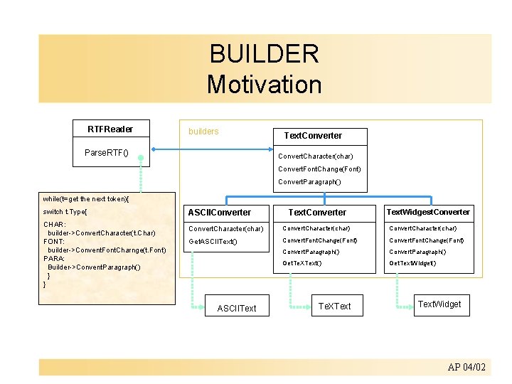 BUILDER Motivation RTFReader builders Parse. RTF() Text. Converter Convert. Character(char) Convert. Font. Change(Font) Convert.