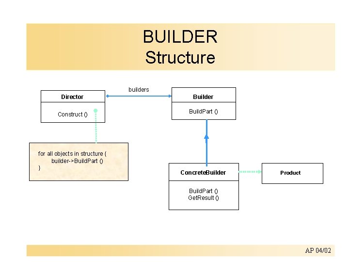 BUILDER Structure builders Director Construct () for all objects in structure { builder->Build. Part