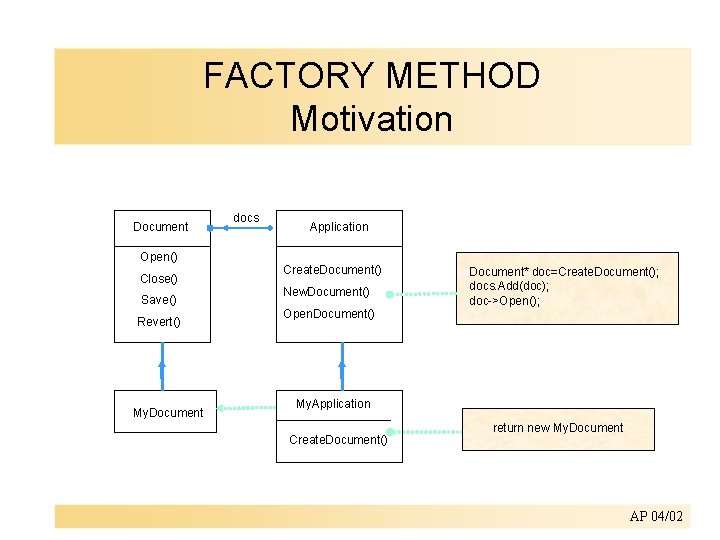 FACTORY METHOD Motivation Document Open() Close() Save() Revert() My. Document docs Application Create. Document()