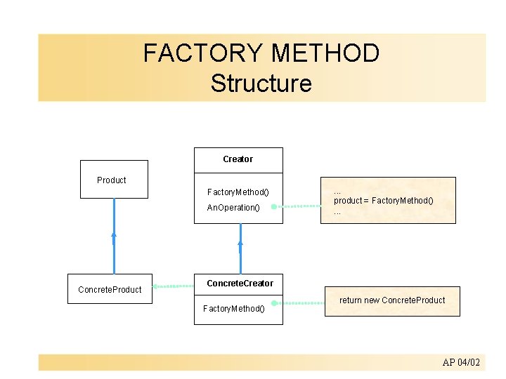 FACTORY METHOD Structure Creator Product Factory. Method() An. Operation() Concrete. Product . . .