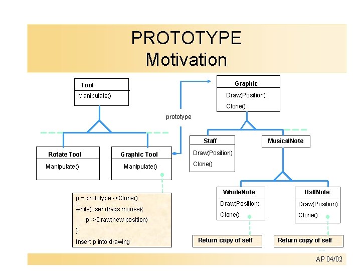 PROTOTYPE Motivation Graphic Tool Draw(Position) Manipulate() Clone() prototype Staff Rotate Tool Manipulate() Graphic Tool