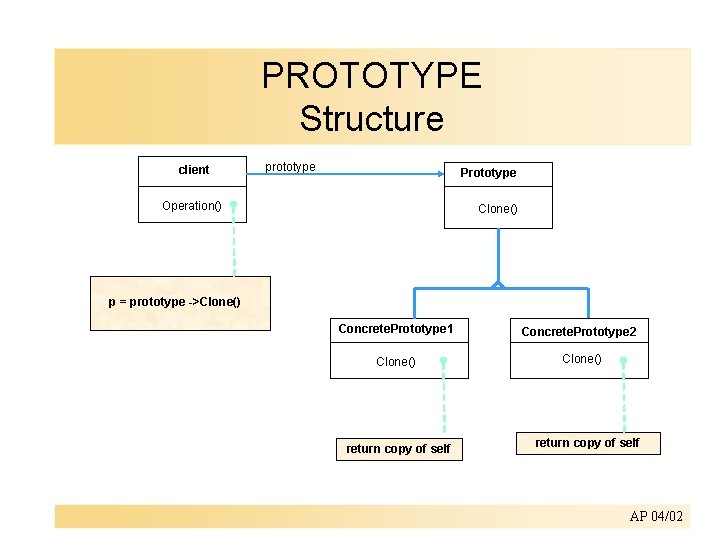 PROTOTYPE Structure client prototype Prototype Operation() Clone() p = prototype ->Clone() Concrete. Prototype 1