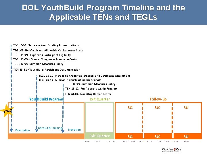 DOL Youth. Build Program Timeline and the Applicable TENs and TEGLs TEGL 2 -10