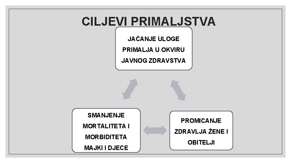 CILJEVI PRIMALJSTVA JAČANJE ULOGE PRIMALJA U OKVIRU JAVNOG ZDRAVSTVA SMANJENJE MORTALITETA I MORBIDITETA MAJKI