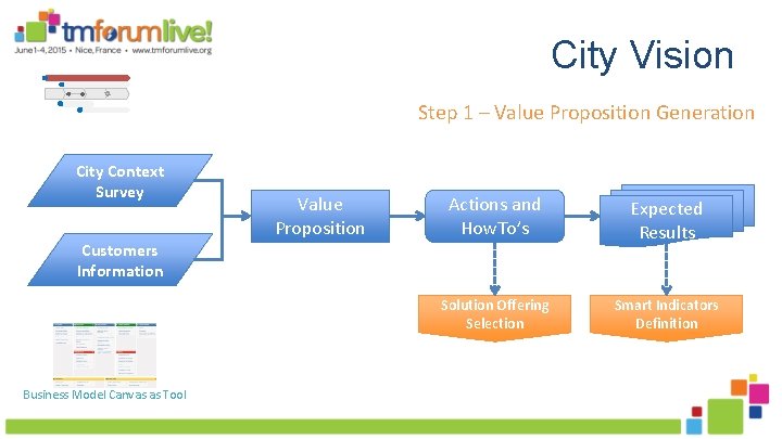 City Vision Step 1 – Value Proposition Generation City Context Survey Customers Information Business