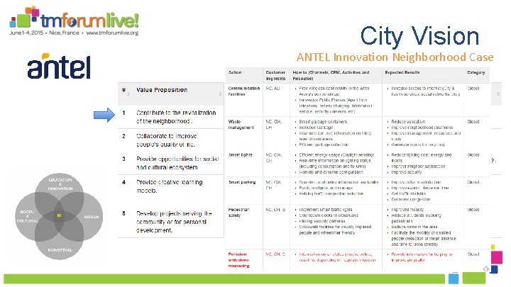 City Vision ANTEL Innovation Neighborhood Case 