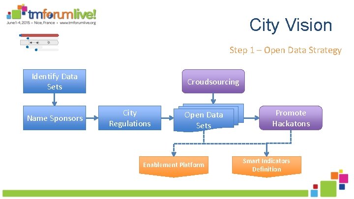 City Vision Step 1 – Open Data Strategy Identify Data Sets Name Sponsors Croudsourcing