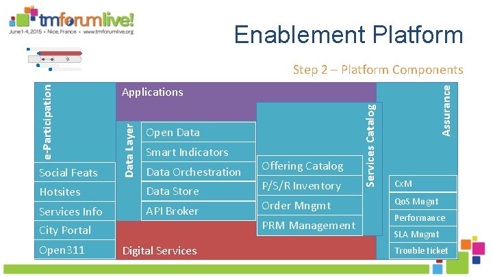 Enablement Platform Smart Indicators Data Orchestration Hotsites Data Store Services Info API Broker City