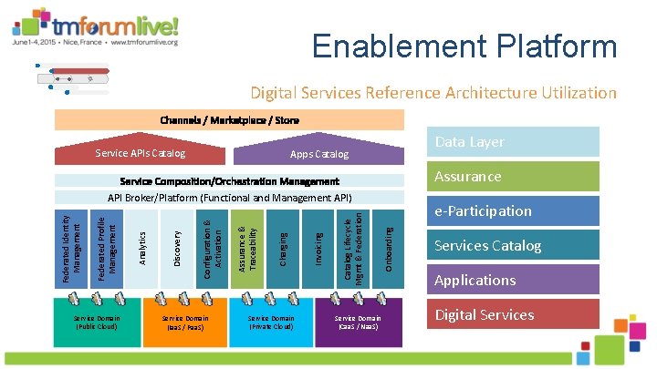 Enablement Platform Digital Services Reference Architecture Utilization Service APIs Catalog Data Layer Apps Catalog