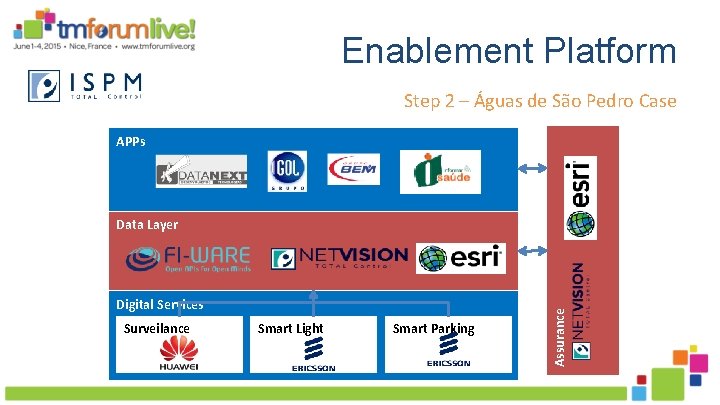 Enablement Platform Step 2 – Águas de São Pedro Case APPs Digital Services Surveilance