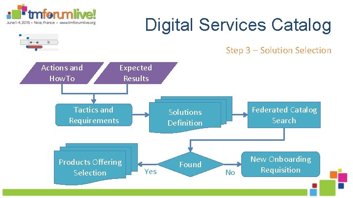 Digital Services Catalog Step 3 – Solution Selection Actions and How. To Expected Results