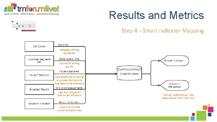 Results and Metrics Step 4 – Smart Indicator Mapping Adequate parking availability Successful parking