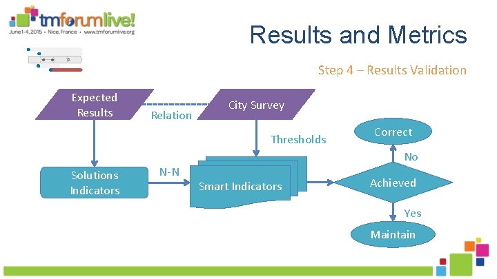 Results and Metrics Step 4 – Results Validation Expected Results Relation City Survey Thresholds