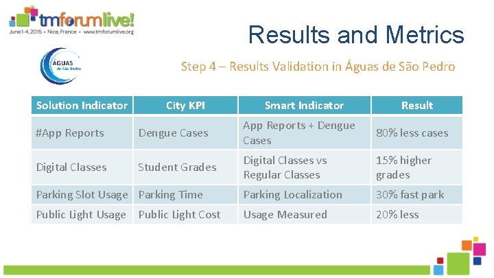 Results and Metrics Step 4 – Results Validation in Águas de São Pedro Solution