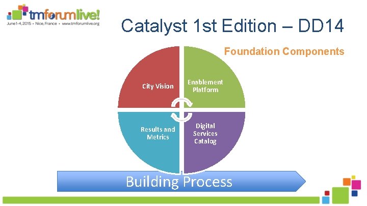 Catalyst 1 st Edition – DD 14 Foundation Components City Vision Enablement Platform Results