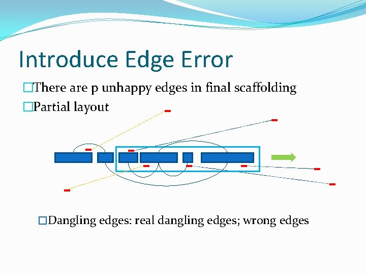 Introduce Edge Error �There are p unhappy edges in final scaffolding �Partial layout �Dangling