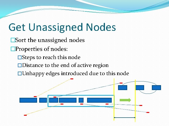 Get Unassigned Nodes �Sort the unassigned nodes �Properties of nodes: �Steps to reach this