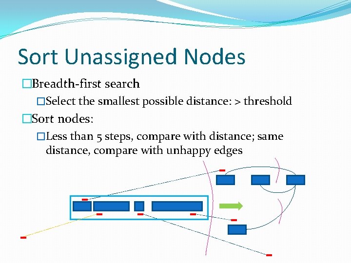 Sort Unassigned Nodes �Breadth-first search �Select the smallest possible distance: > threshold �Sort nodes:
