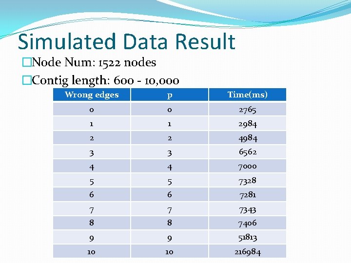 Simulated Data Result �Node Num: 1522 nodes �Contig length: 600 - 10, 000 Wrong