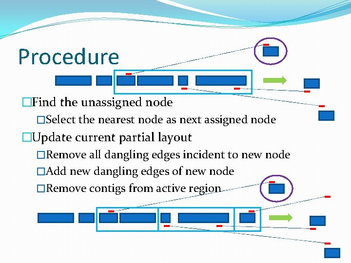 Procedure �Find the unassigned node �Select the nearest node as next assigned node �Update