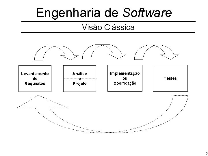 Engenharia de Software Visão Clássica Levantamento de Requisitos Análise e Projeto Implementação ou Codificação