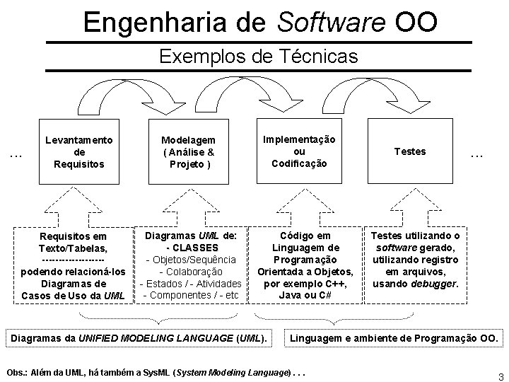 Engenharia de Software OO Exemplos de Técnicas . . . Levantamento de Requisitos em