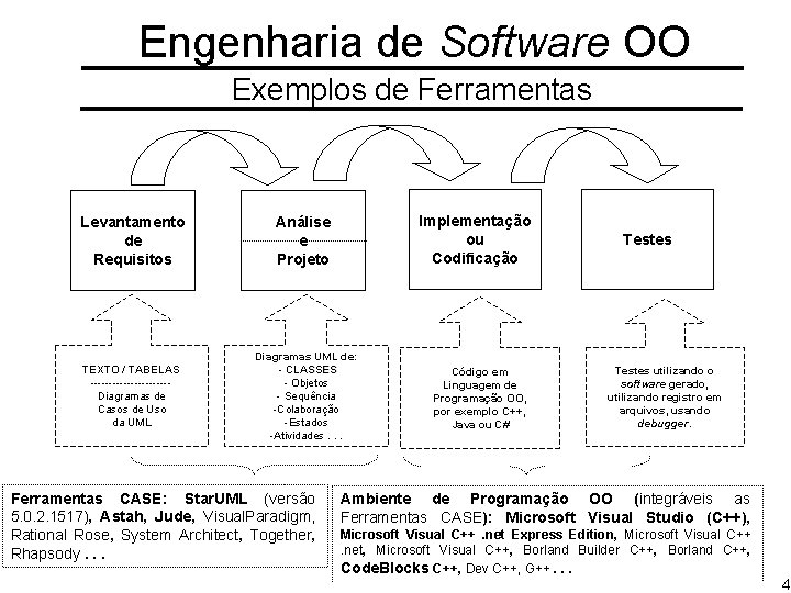 Engenharia de Software OO Exemplos de Ferramentas Implementação ou Codificação Levantamento de Requisitos Análise