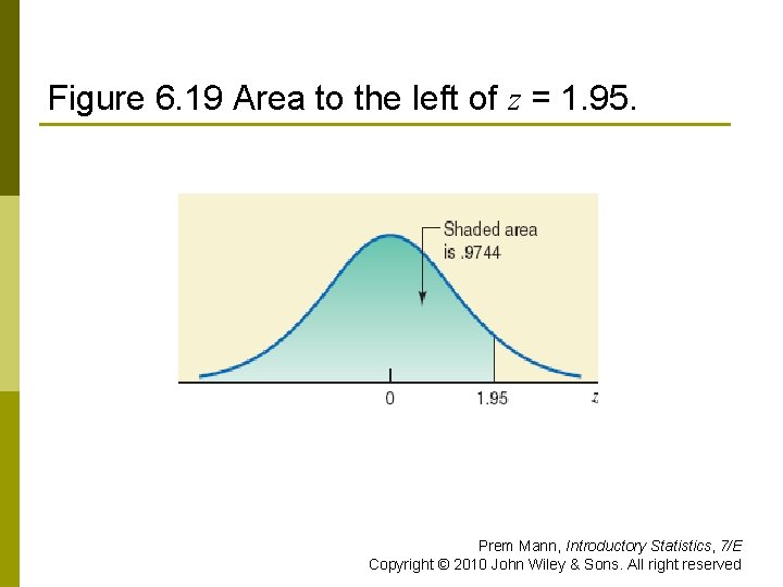 Figure 6. 19 Area to the left of z = 1. 95. Prem Mann,