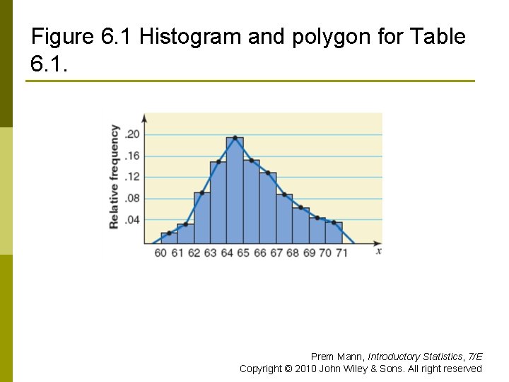 Figure 6. 1 Histogram and polygon for Table 6. 1. Prem Mann, Introductory Statistics,