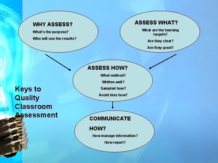 ASSESS WHAT? WHY ASSESS? What are the learning targets? What’s the purpose? Who will