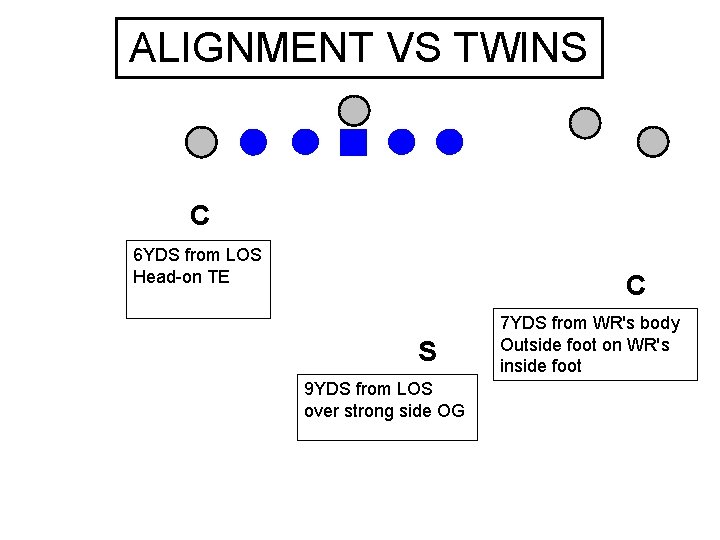 ALIGNMENT VS TWINS C 6 YDS from LOS Head-on TE C S 9 YDS
