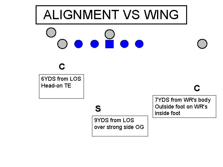 ALIGNMENT VS WING C 6 YDS from LOS Head-on TE C S 9 YDS