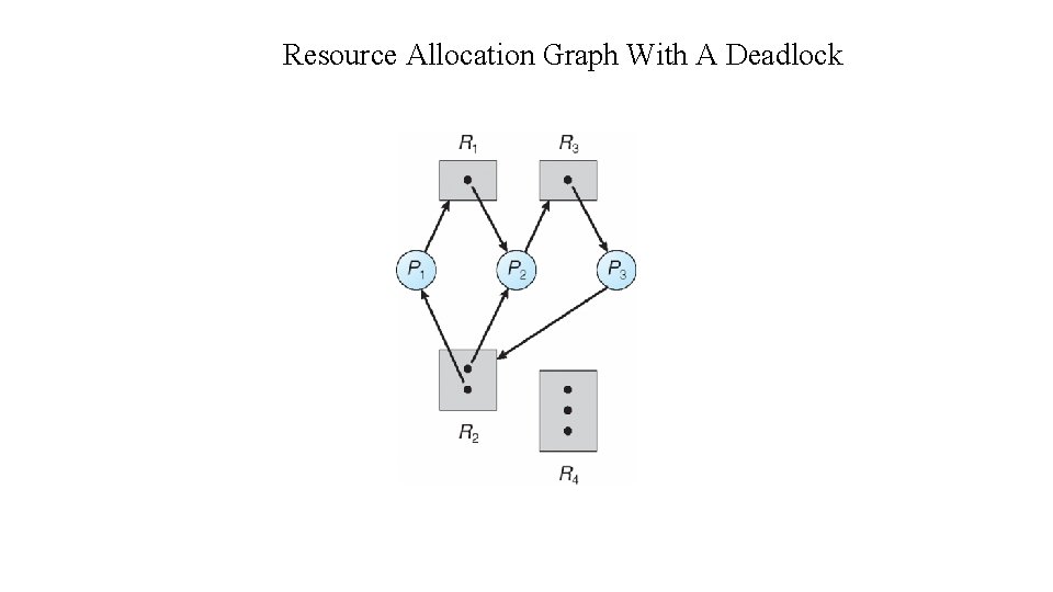 Resource Allocation Graph With A Deadlock 