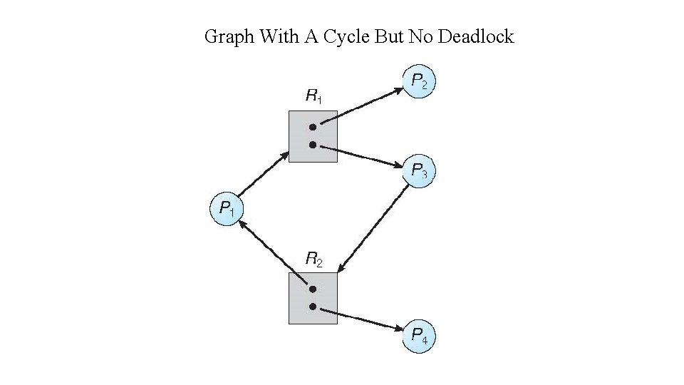 Graph With A Cycle But No Deadlock 