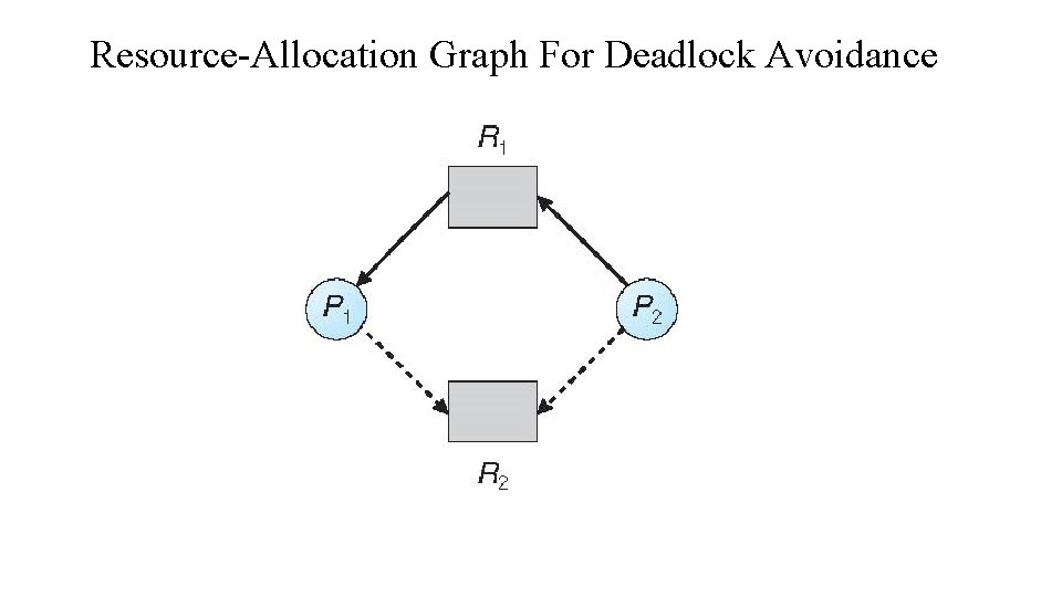 Resource-Allocation Graph For Deadlock Avoidance 
