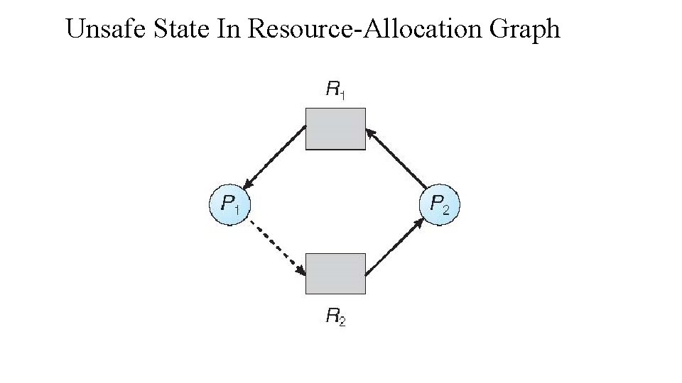 Unsafe State In Resource-Allocation Graph 