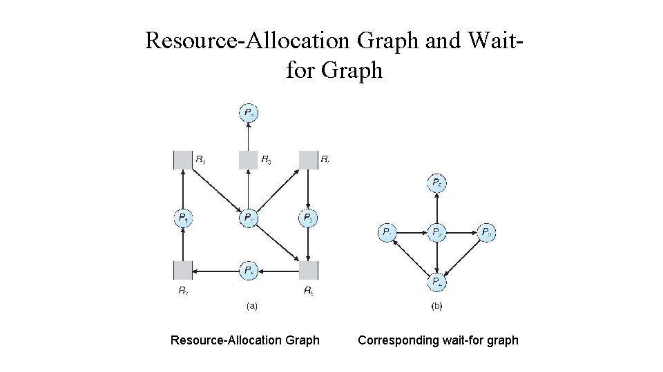 Resource-Allocation Graph and Waitfor Graph Resource-Allocation Graph Corresponding wait-for graph 