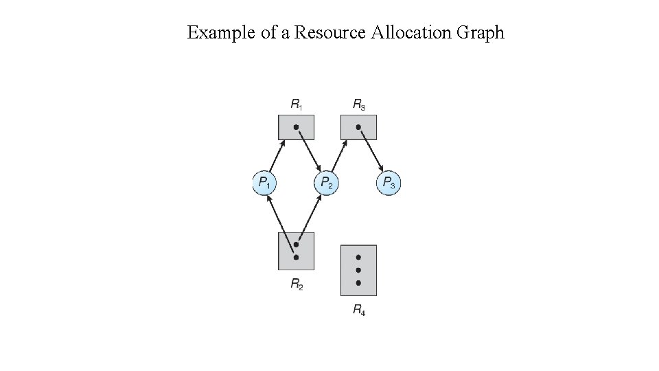 Example of a Resource Allocation Graph 