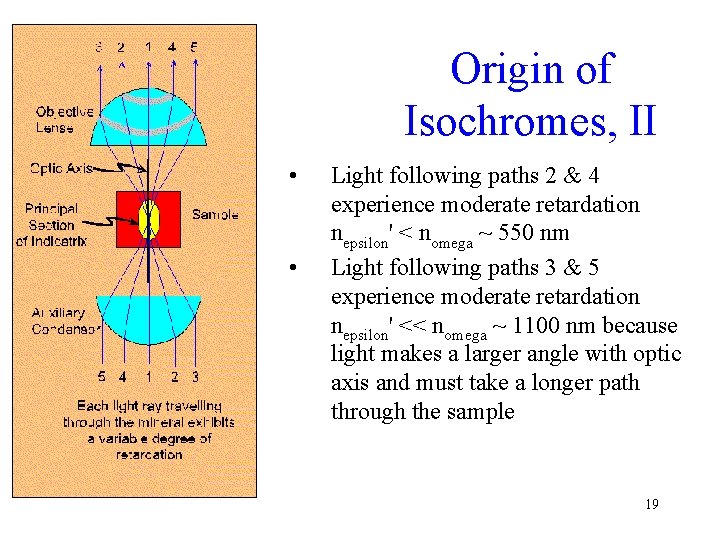 Origin of Isochromes, II • • Light following paths 2 & 4 experience moderate