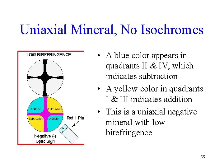 Uniaxial Mineral, No Isochromes • A blue color appears in quadrants II & IV,