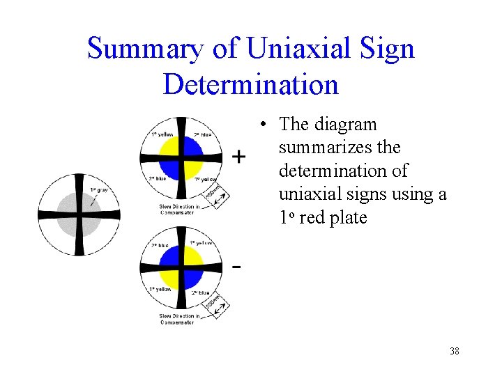 Summary of Uniaxial Sign Determination • The diagram summarizes the determination of uniaxial signs