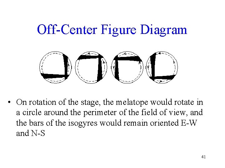 Off-Center Figure Diagram • On rotation of the stage, the melatope would rotate in