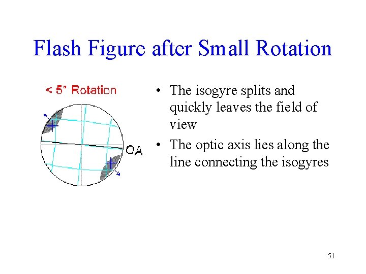 Flash Figure after Small Rotation • The isogyre splits and quickly leaves the field