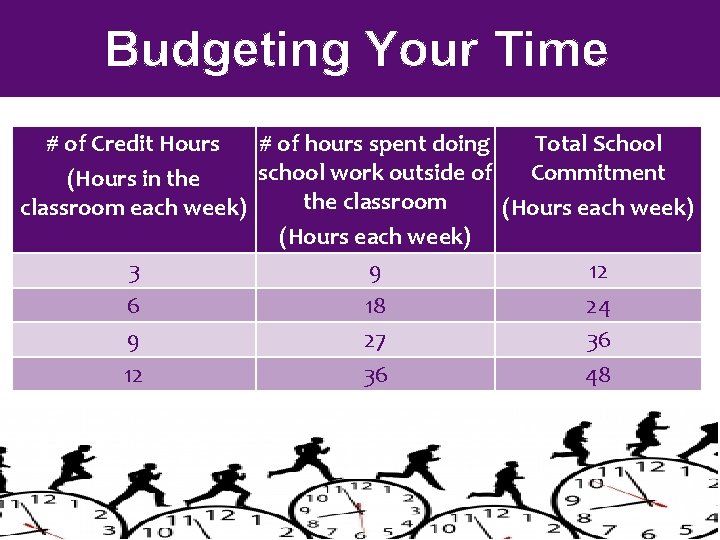 Budgeting Your Time # of Credit Hours # of hours spent doing Total School