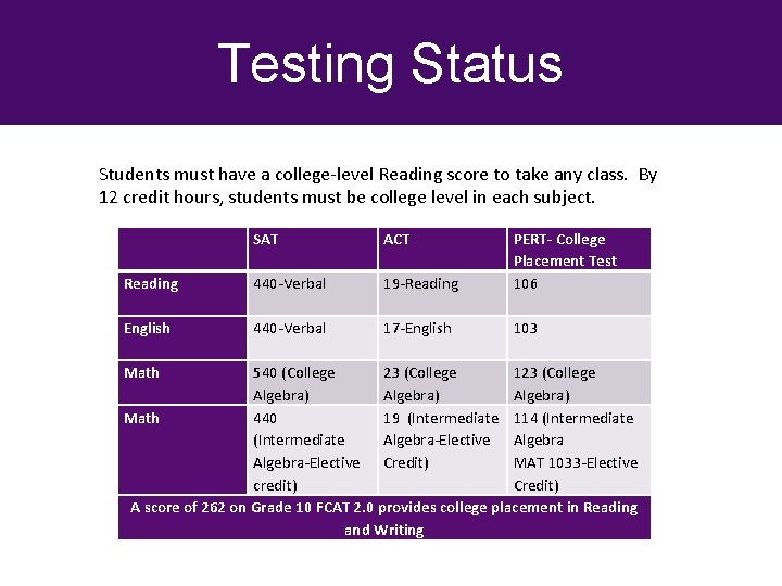 Testing Status Students must have a college-level Reading score to take any class. By