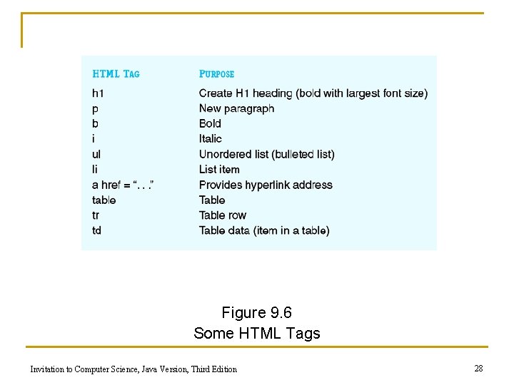 Figure 9. 6 Some HTML Tags Invitation to Computer Science, Java Version, Third Edition
