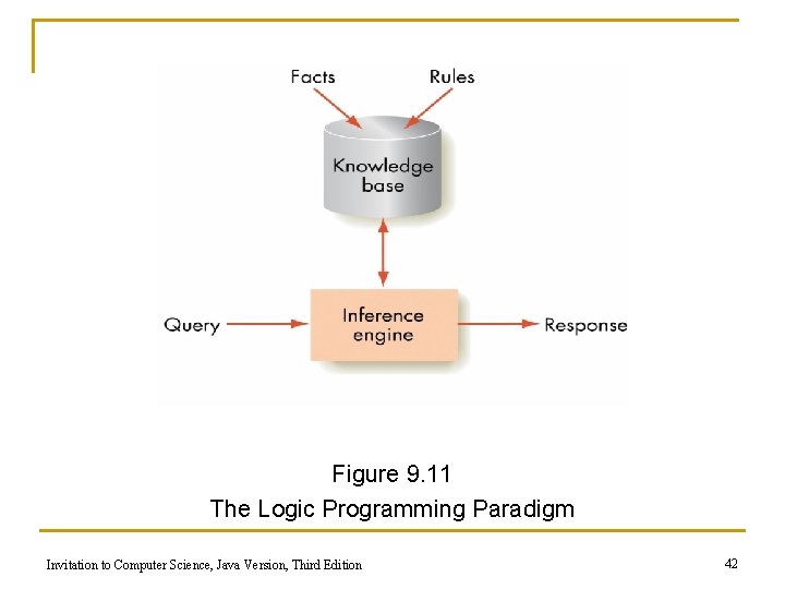 Figure 9. 11 The Logic Programming Paradigm Invitation to Computer Science, Java Version, Third