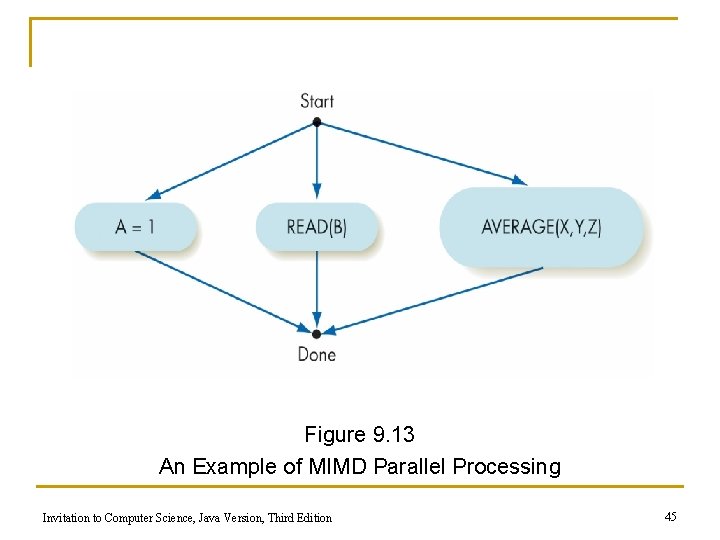 Figure 9. 13 An Example of MIMD Parallel Processing Invitation to Computer Science, Java